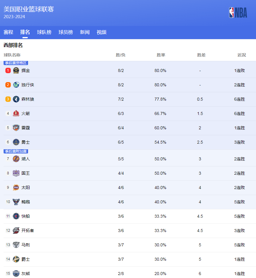 他的表现又